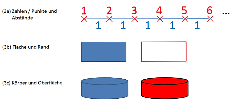 Dimension und Größe